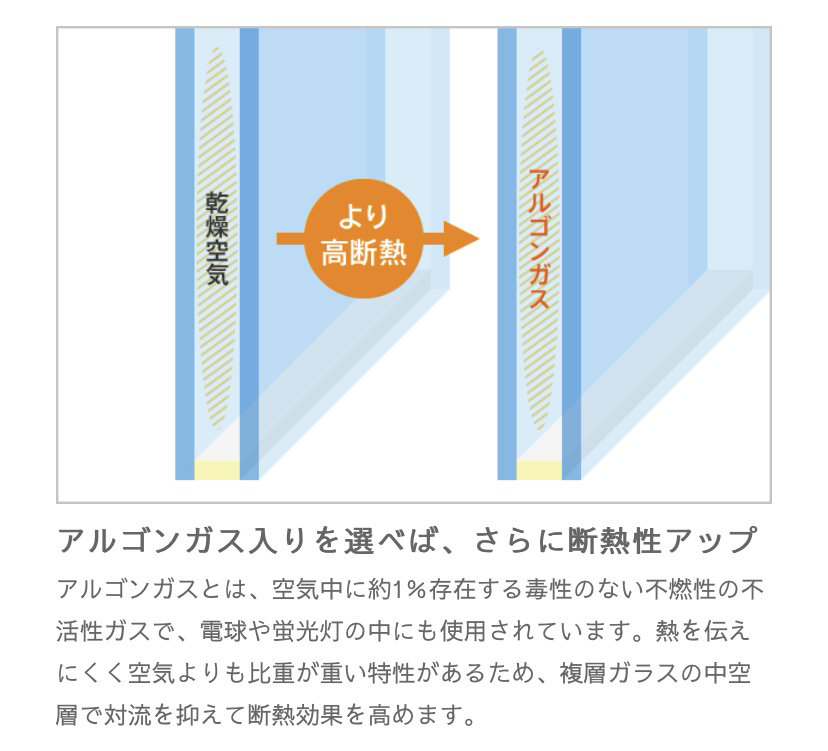 アルゴンガス入りの窓ガラスで断熱性アップ