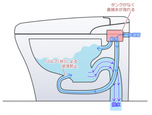 タンクレストイレの構造