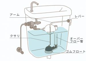 トイレタンクの構造