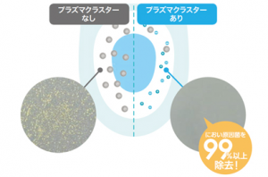 プラズマクラスターありとなしの便座の除去性能比較