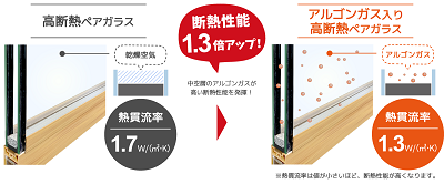 高断熱ペアガラスとアルゴンガス入り高断熱ペアガラスの違い 断熱性能1.3倍アップ！