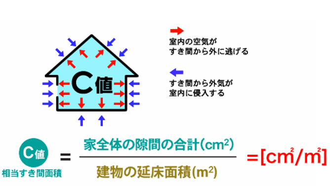 高断熱高気密住宅のC値（相当すき間面積）は建物の延床面積÷家全体のすき間の合計で計算