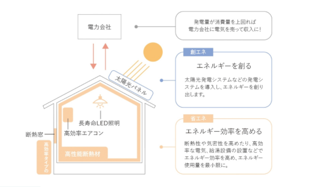 自然エネルギーを利用した高気密高断熱住宅