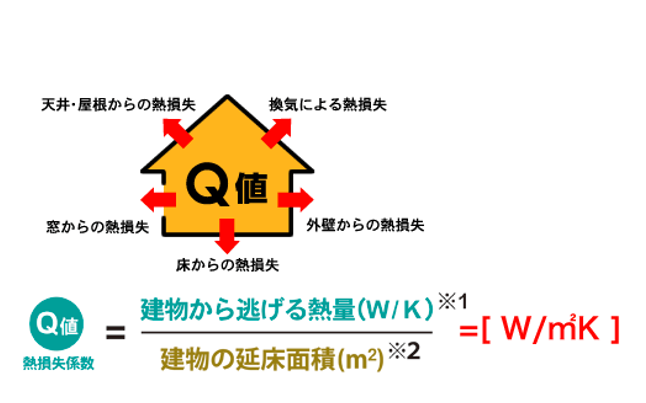 高断熱高気密住宅のQ値(熱損失係数)は、建物の延床面積÷建物から逃げる熱量で計算