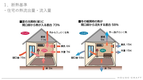 断熱基準 住宅の熱流出量 流入量 夏の冷房時 昼に開口部から熱が入る割合73% 冬の暖房時の熱が開口部から流失する割合 58%