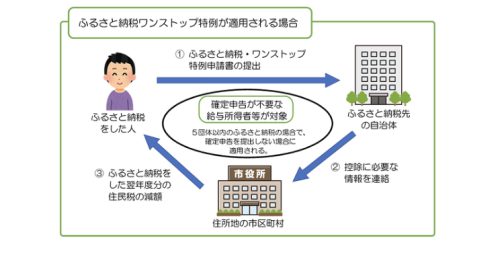 ふるさと納税と住宅ローン控除について 確定申告とワンストップ特例制度の違いを解説