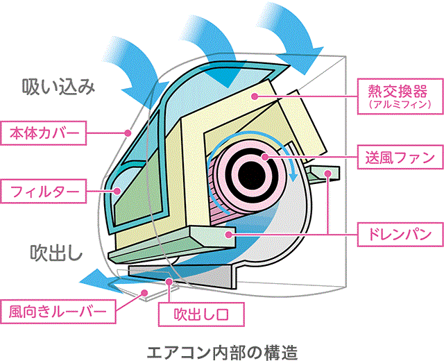 エアコン内部の構造図