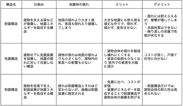 耐震構造・免震構造・制震構造の戸建て住宅のメリット・デメリット一覧表 注文住宅ハウスメーカー ハウスクラフト