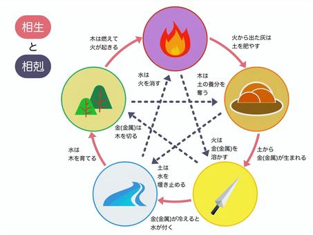 新築家づくりで気にした方が良い？風水について②陰陽五行説