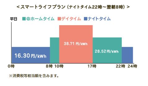 オール電化 スマートライフプラン 夜得の料金