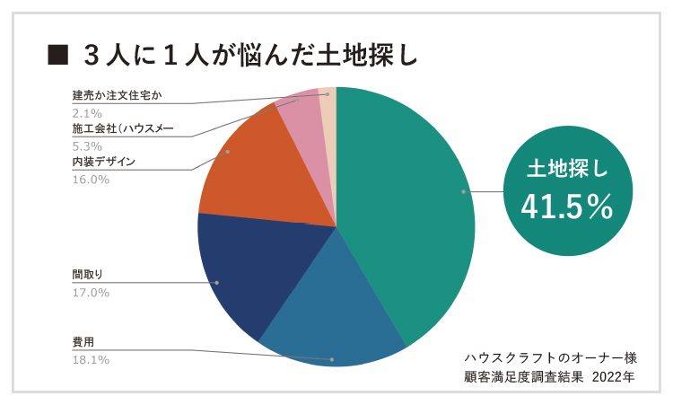 ハウスクラフトのオーナー様 顧客満足度調査結果 2022年「土地探し」