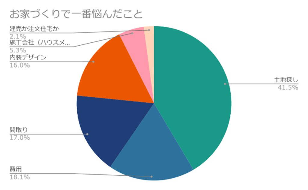 お家づくりで悩んだことの円グラフ