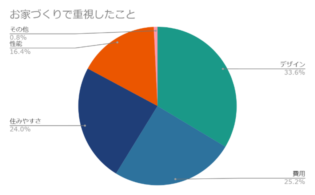 お家づくりで重視したことの円グラフ