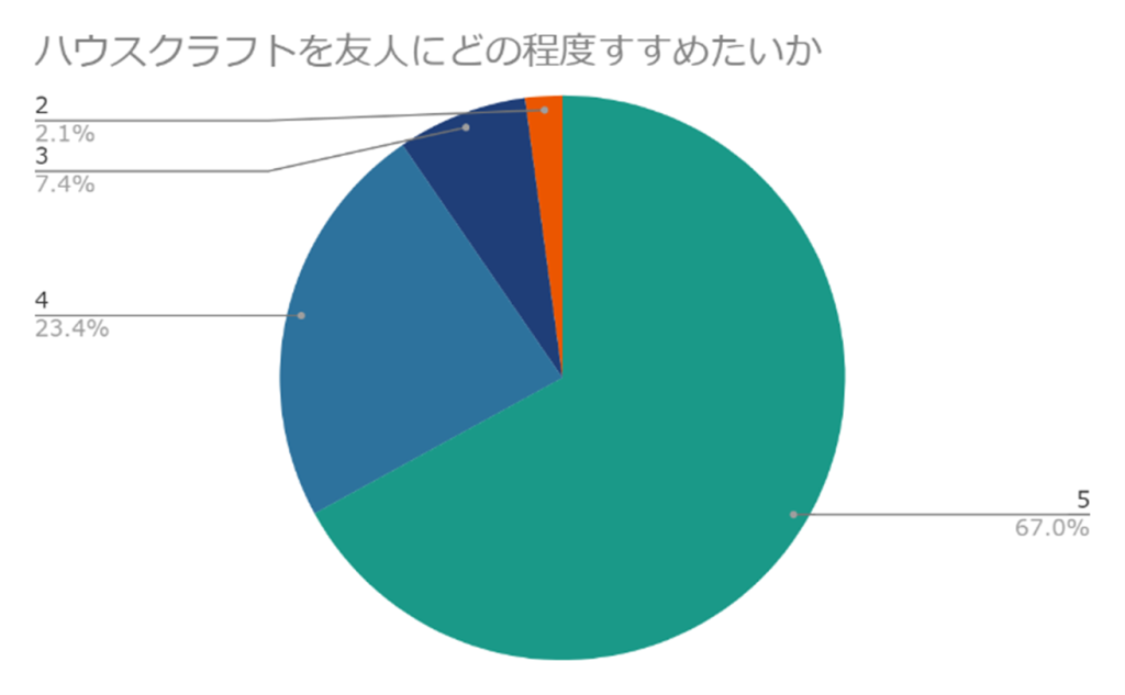 ハウスクラフトを友人にどの程度すすめたいかの円グラフ