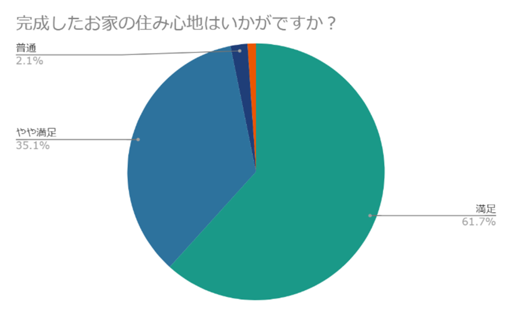 お家の住み心地の円グラフ