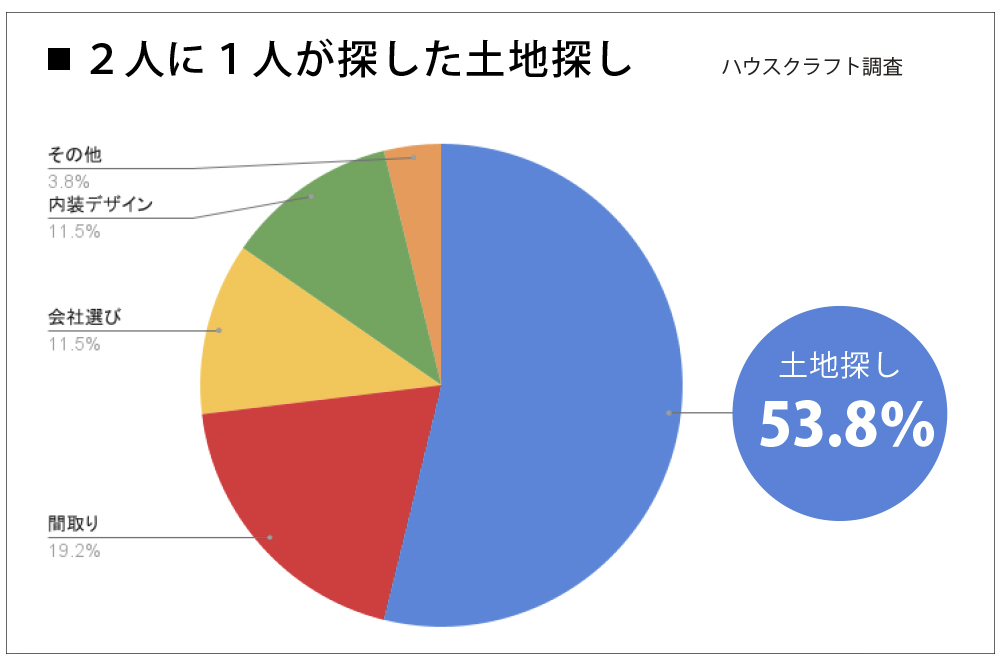 ２人に１人が悩んだ土地探し